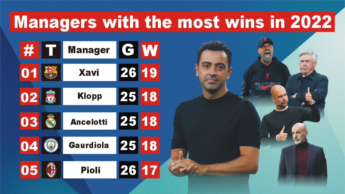 Managers with the Most wins in 2022 across Europe