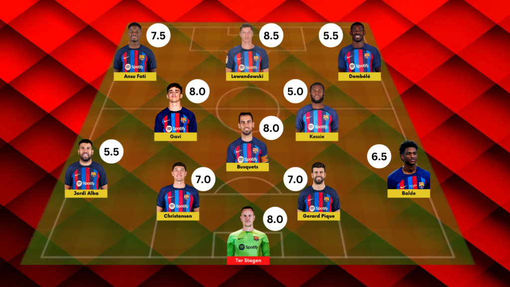 Fc Barcelona 1-0 Mallorca: Player Ratings