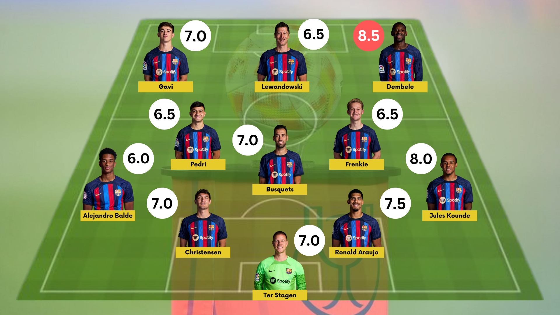 Barca Player Ratings after the 1-0 win against Real Sociedad