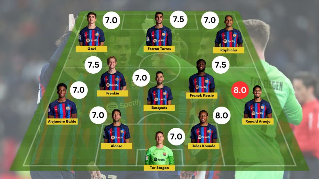 Barcelona player ratings in the 1-0 win against Real Madrid